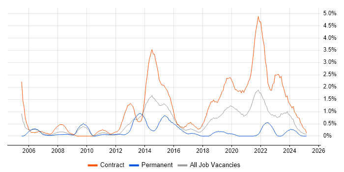 Job vacancy trend for PRINCE2 Practitioner in Devon