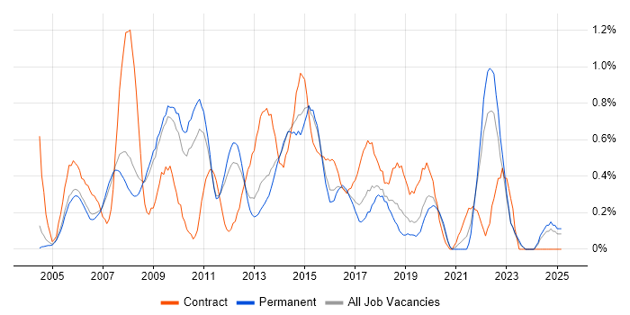 Job vacancy trend for PRINCE2 Practitioner in Nottinghamshire