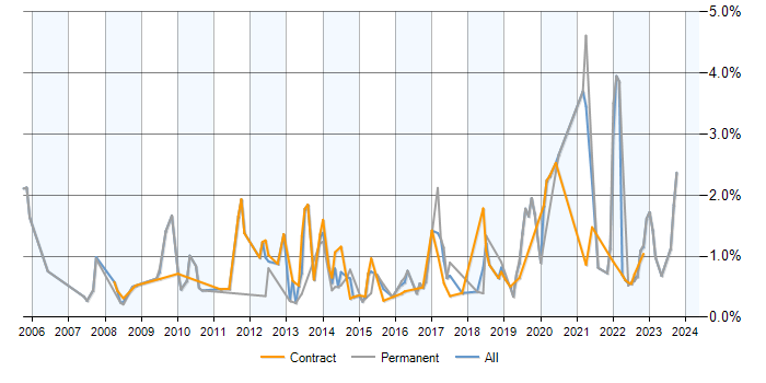 Job vacancy trend for Proactive Monitoring in Milton Keynes