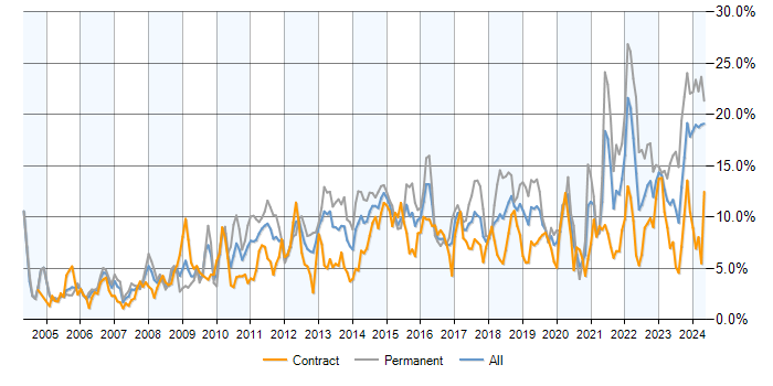 Job vacancy trend for Problem-Solving in Milton Keynes