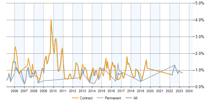 Job vacancy trend for Process Analyst in Milton Keynes