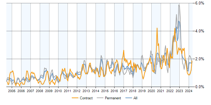 Job vacancy trend for Process Improvement in Berkshire