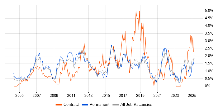 Job vacancy trend for Process Improvement in Dorset