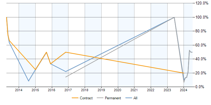 Job vacancy trend for Process Improvement in Nuneaton