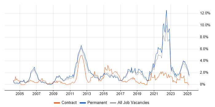 Job vacancy trend for Process Improvement in Staffordshire