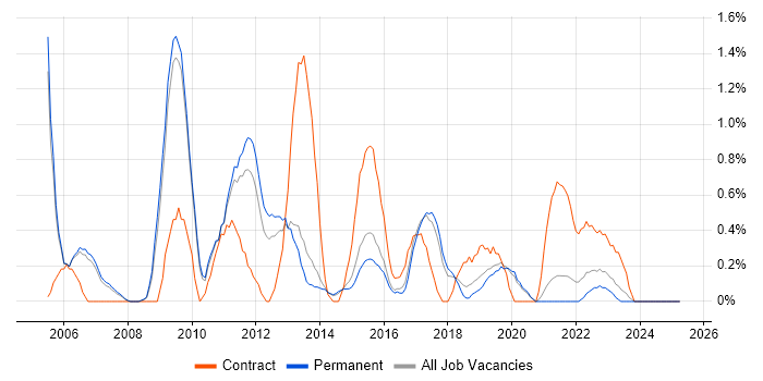 Job vacancy trend for Process Management in Staffordshire