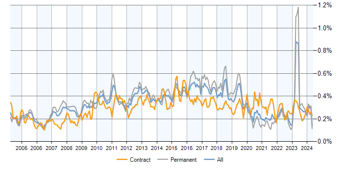 Job vacancy trend for Process Management in the UK excluding London