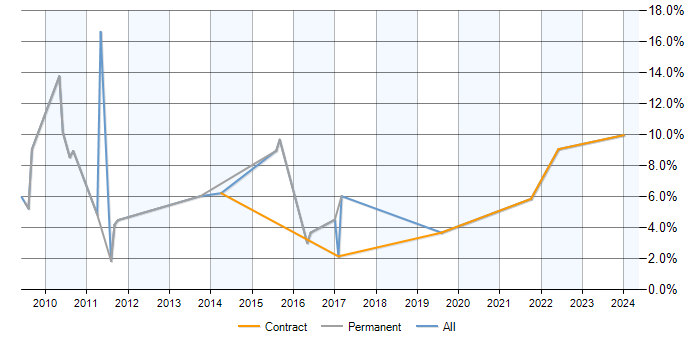 Job vacancy trend for Procure-to-Pay in Havant