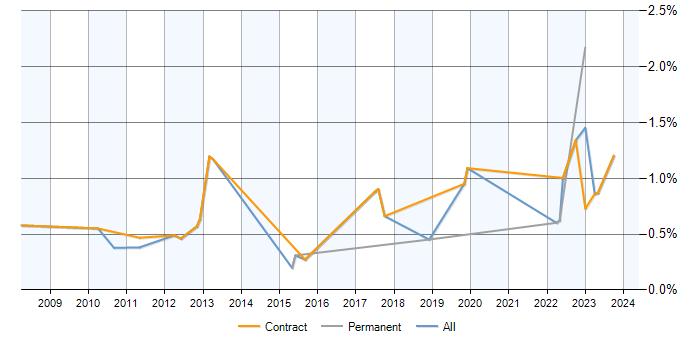 Job vacancy trend for Procurement Analyst in Milton Keynes
