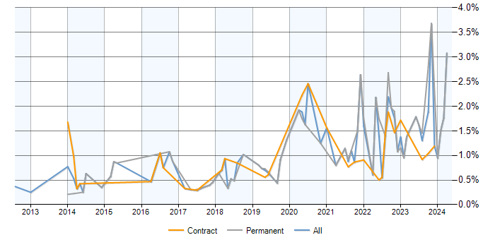 Job vacancy trend for Product Backlog in Milton Keynes