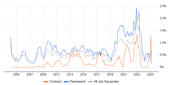 Job vacancy trend for Product Management in Buckinghamshire