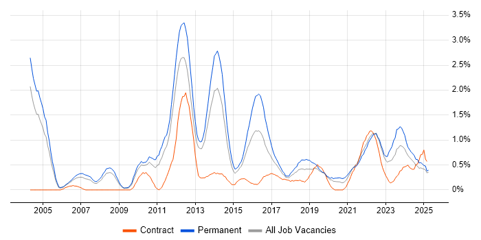 Job vacancy trend for Product Management in Warwickshire