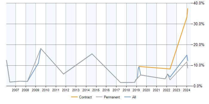 Job vacancy trend for Project Analyst in Merton