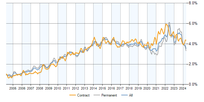 Job vacancy trend for Project Delivery in the UK excluding London