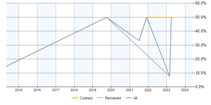 Job vacancy trend for Project Governance in Burton-upon-Trent