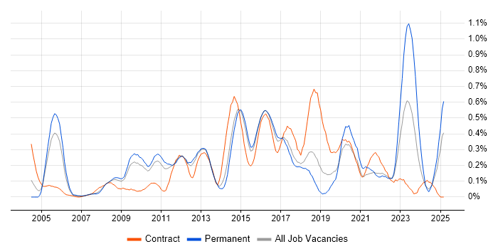 Job vacancy trend for Project Governance in Hertfordshire