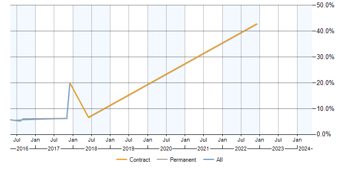 Job vacancy trend for Project Governance in Weybridge