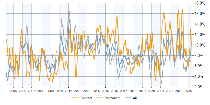 Job vacancy trend for Project Management in Milton Keynes
