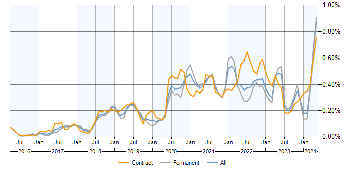 Job vacancy trend for Prometheus in the UK excluding London