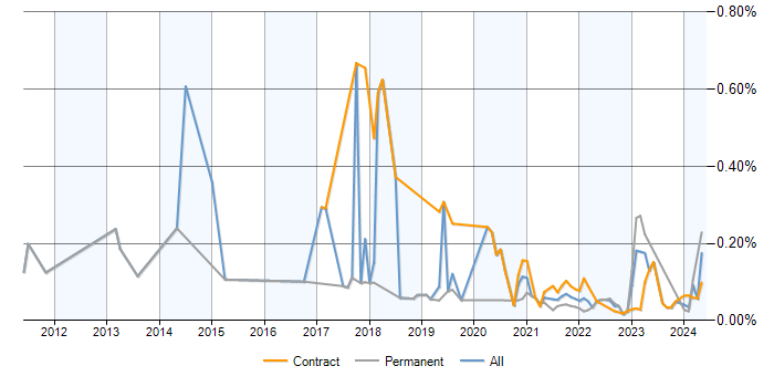 Protective Monitoring trend for jobs with a WFH option