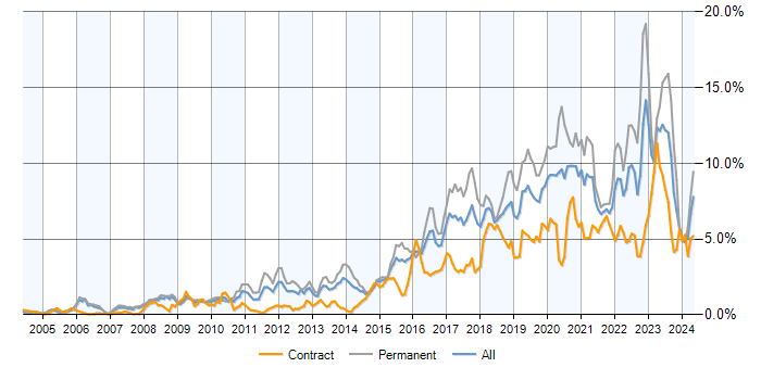 Job vacancy trend for Python in Berkshire