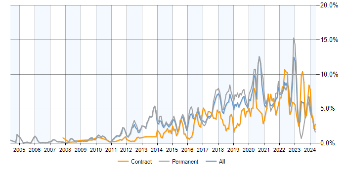 Job vacancy trend for Python in Hertfordshire