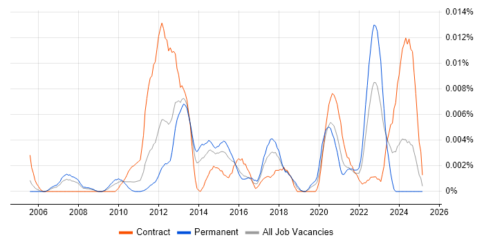 Job vacancy trend for PyUnit in the UK