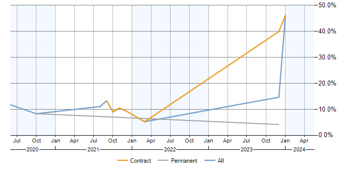 Job vacancy trend for Qlik Sense in Newbury