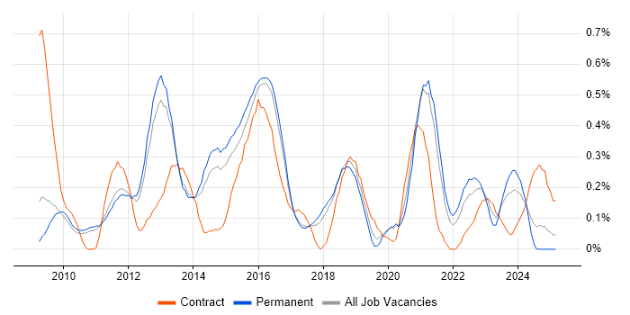 Job vacancy trend for QlikView in Cambridgeshire