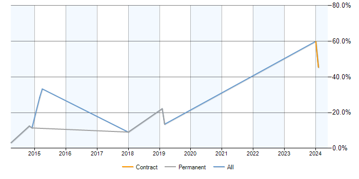 Job vacancy trend for QMS in Chertsey