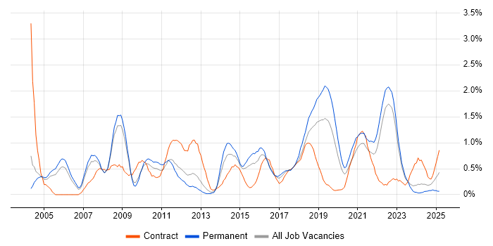 Job vacancy trend for Quality Management in Warwickshire