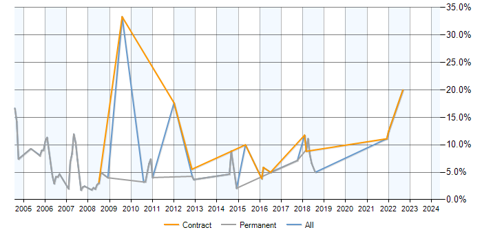 Job vacancy trend for RDBMS in Camberley