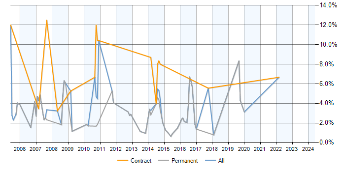 Job vacancy trend for RDBMS in Hatfield