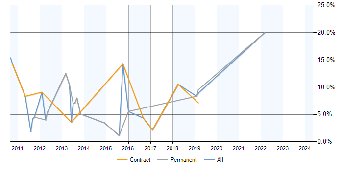 Job vacancy trend for Regression Testing in Havant