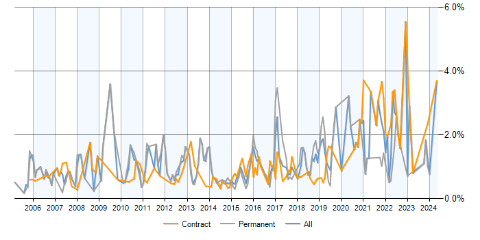 Job vacancy trend for Regression Testing in Milton Keynes