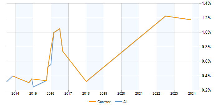 Job vacancy trend for Regulatory Business Analyst in Milton Keynes