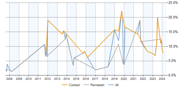 Job vacancy trend for Release Management in Wokingham