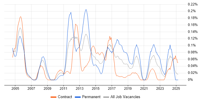 Job vacancy trend for Remedy ITSM in Scotland