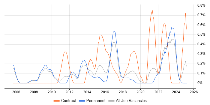 Job vacancy trend for Requirements Management in Oxfordshire