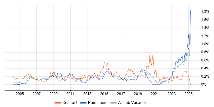 Job vacancy trend for Requirements Management in Yorkshire