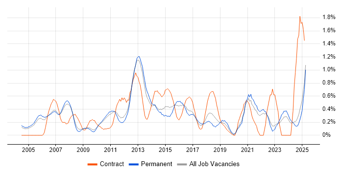 Job vacancy trend for Resource Management in Oxfordshire