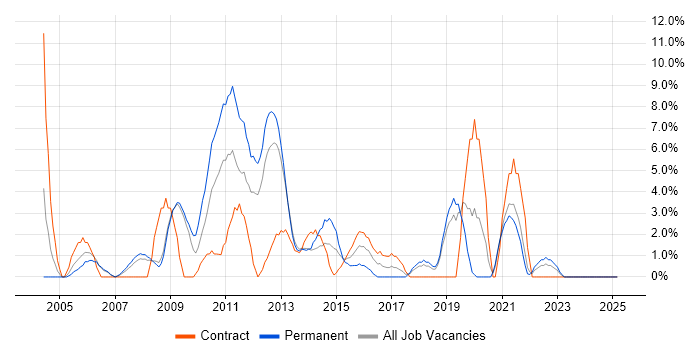 Job vacancy trend for Retail in Fife