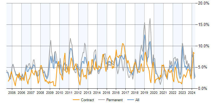 Job vacancy trend for Retail in Milton Keynes
