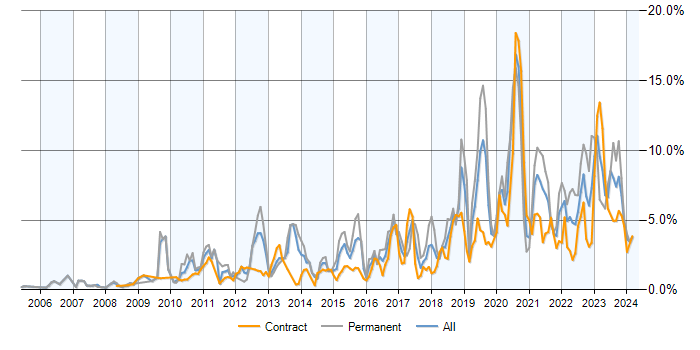 Job vacancy trend for Roadmaps in Milton Keynes