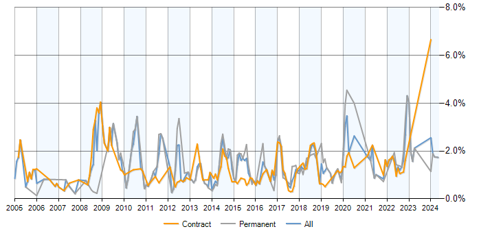 Job vacancy trend for Root Cause Analysis in Milton Keynes