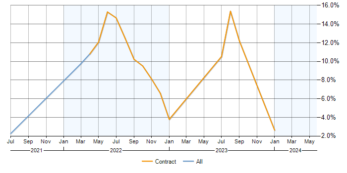 Job vacancy trend for Rust in Croydon