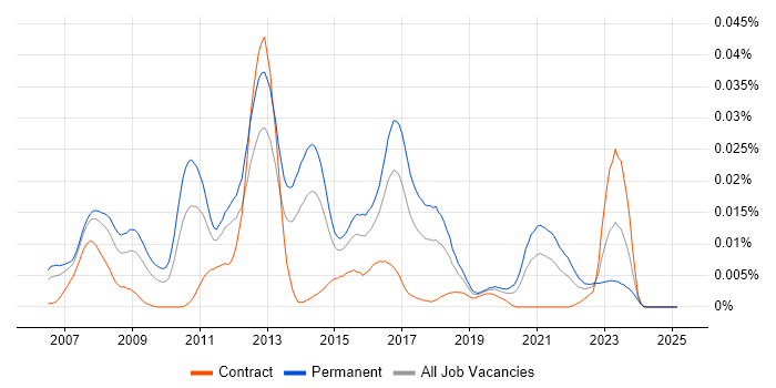 Job vacancy trend for Sage 1000 in England