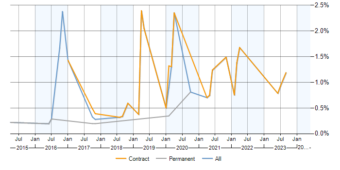 Job vacancy trend for SailPoint in Buckinghamshire