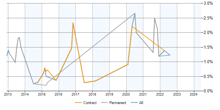Job vacancy trend for SAML in Milton Keynes