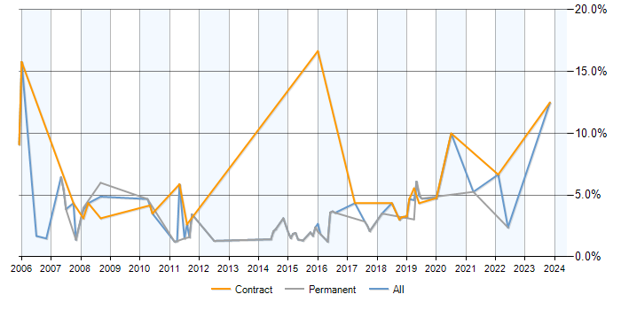 Job vacancy trend for SAP Analyst in Hatfield
